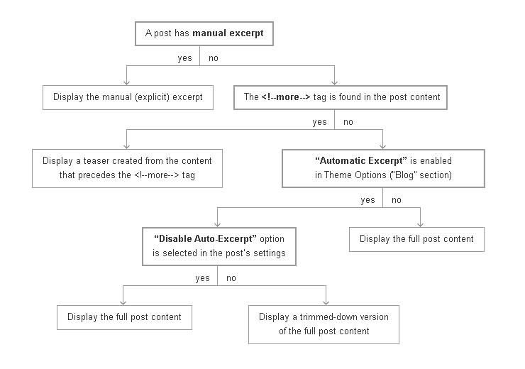 Post excerpt mechanism